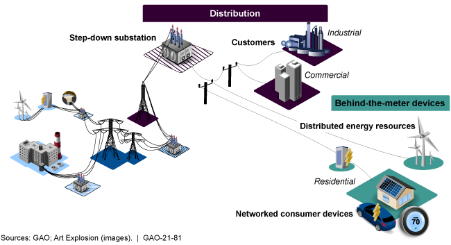 graphic showing distribution including behind-the-meter devices, step-down substation, customers