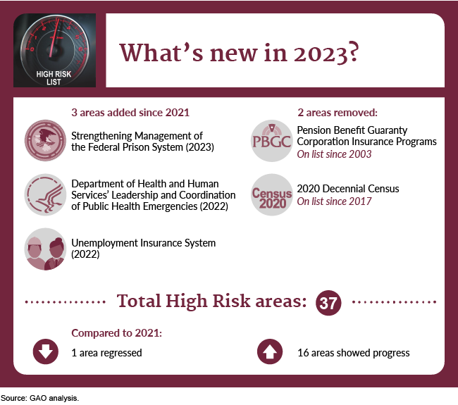 A graphic describing the updates made to the High Risk List in 2023. 