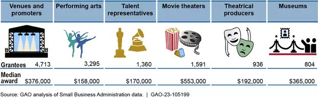 Table showing different types of entertainment venues and the money they received.
