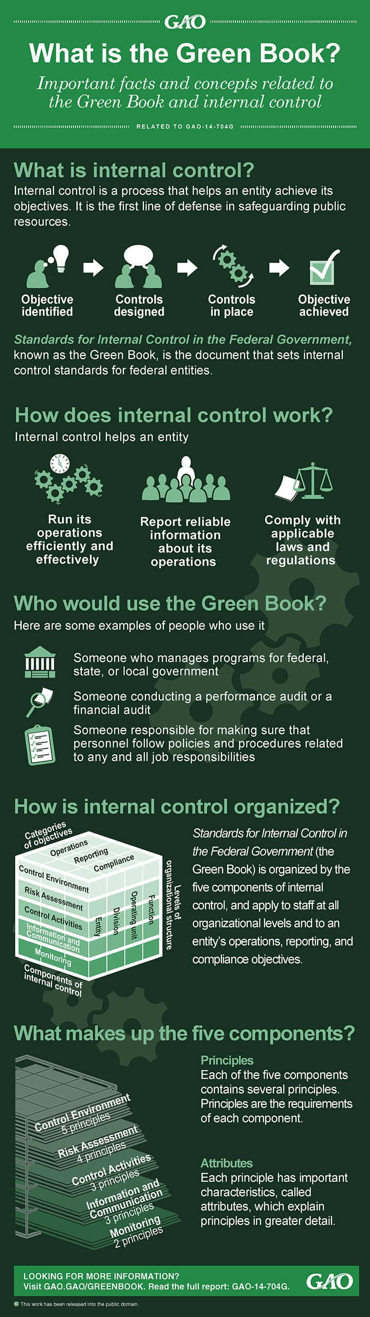 Infographic about the Green Book