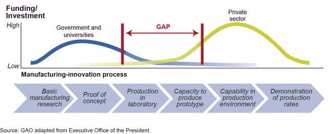 Funding/Investment Gap in the Manufacturing-Innovation Process