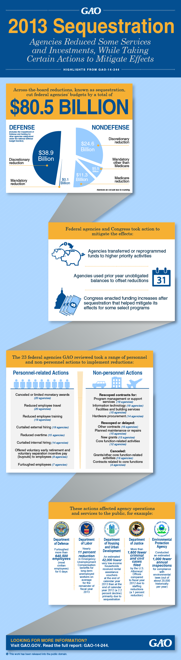GAO-14-244: Sequestration Infographic