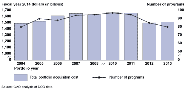 DOD Portfolio Cost and Size, 2004-2013