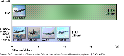 Comparison of the Annual Estimated F-35 Operating and Support (O&S) Cost at Steady State to Actual Legacy Aircraft O&S Costs in Fiscal Year 2010