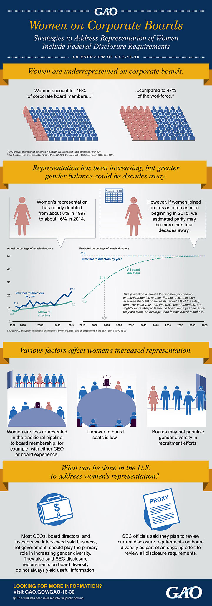 Women on Corporate Boards Infographic