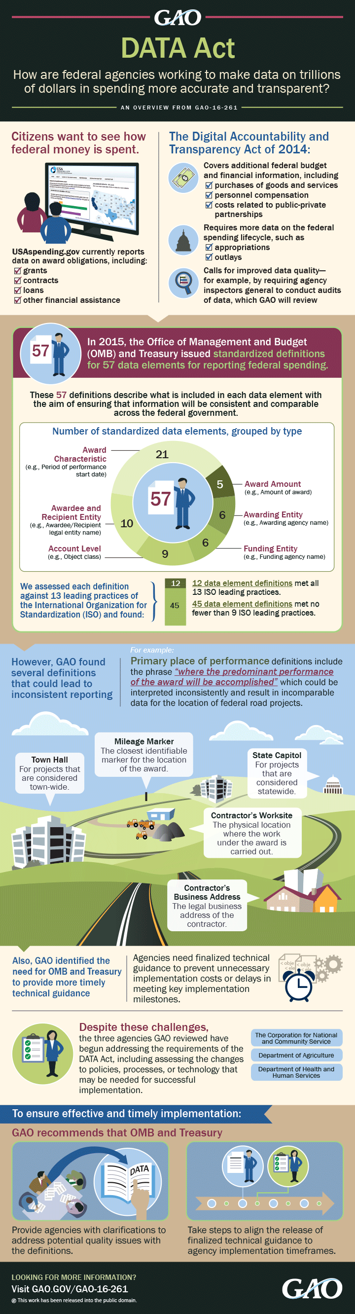 GAO-16-261: 2015 DATA Act Infographic