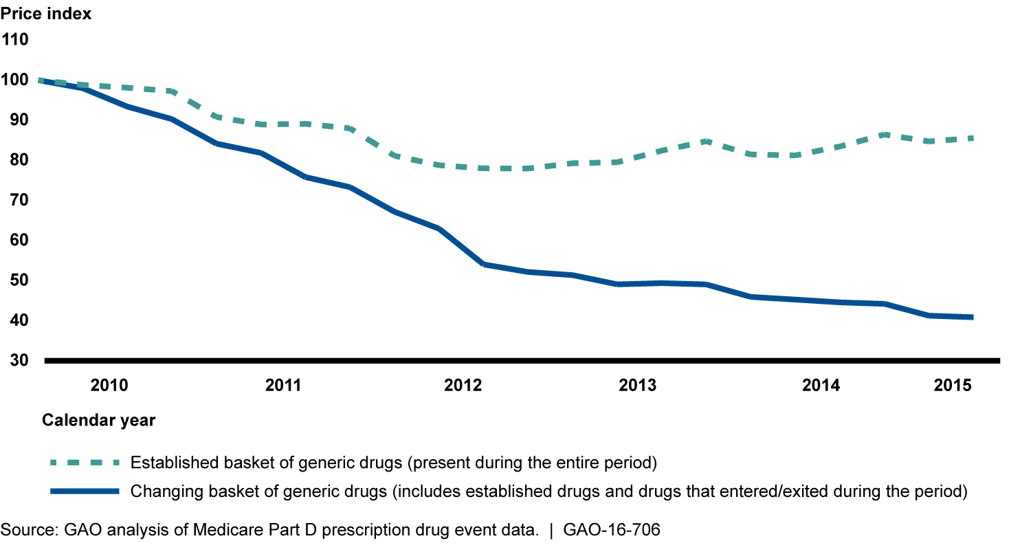 Medicare Part D Generic Drug Price Trends for All Generics and Established Generics, First Quarter 2010 to Second Quarter 2015