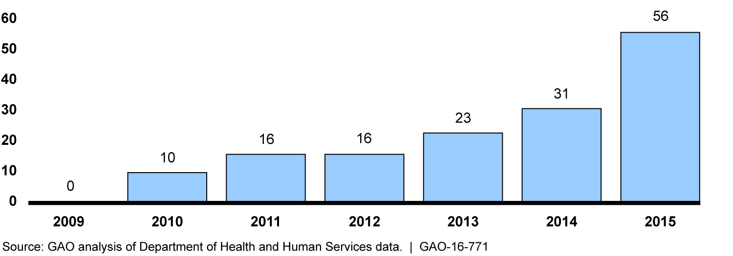 Number of Reported Hacking and Information Technology Breaches Affecting Health Care Records of 500 or More Individuals