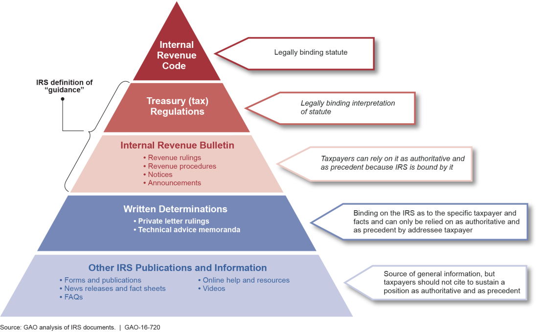 Hierarchy of Authority for IRS Guidance and Other Information Sources