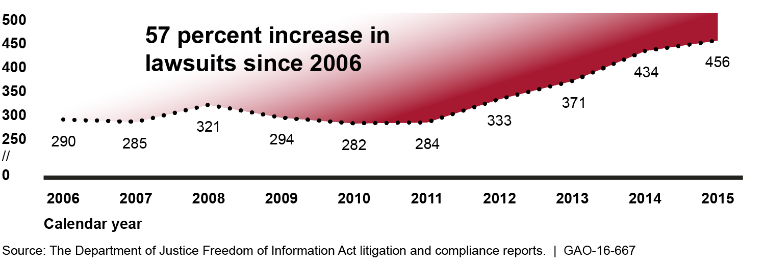 Number of Freedom of Information Act Lawsuits Filed from 2006 through 2015