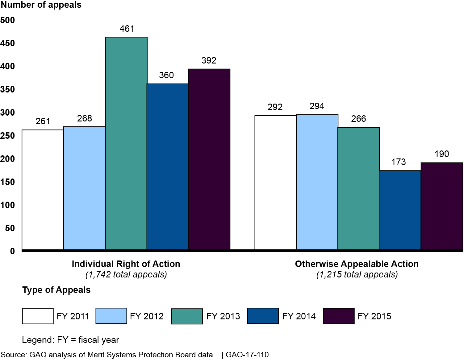Bar chart showing increases in the number of individual right of action appeals in FYs 13, 14 & 15 