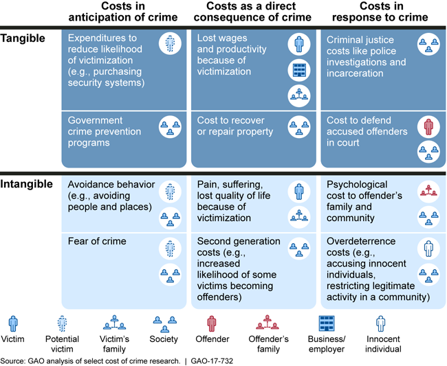 Figure: Examples of Costs of Crime and Elements to Categorize Costs