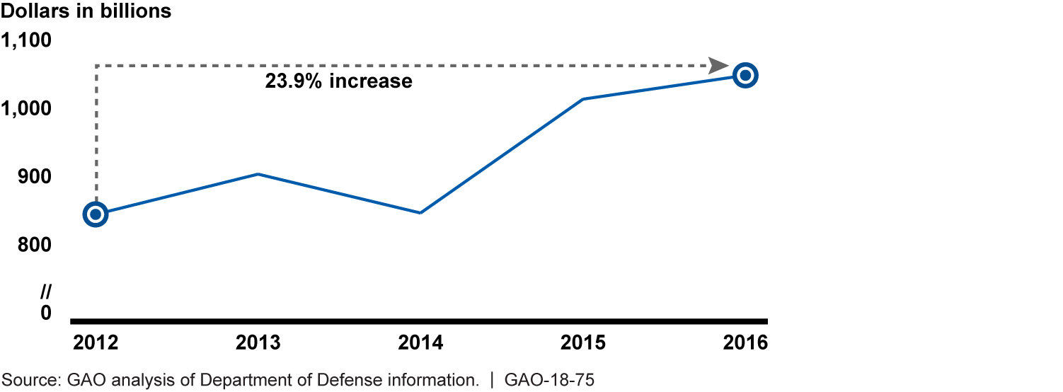 Table: Key Department of Defense (DOD) Challenges for F-35 Aircraft Sustainment