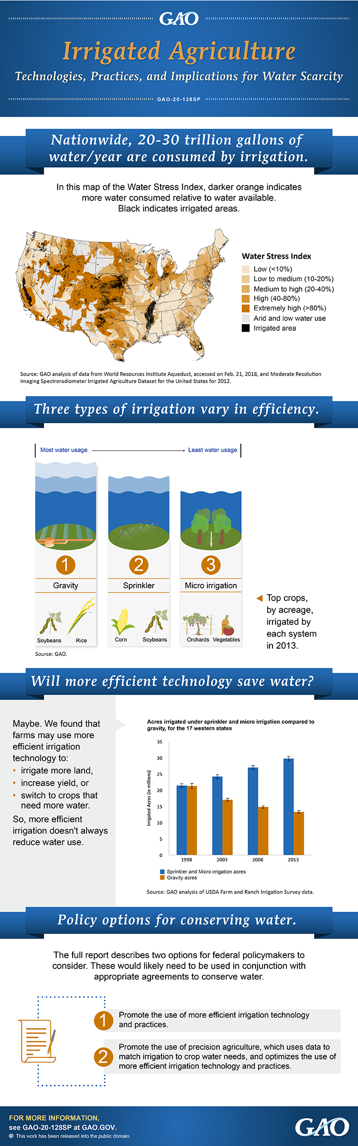 INFOGRAPHIC: Irrigated Agriculture: Technologies, Practices, and Implications for Water Scarcity
