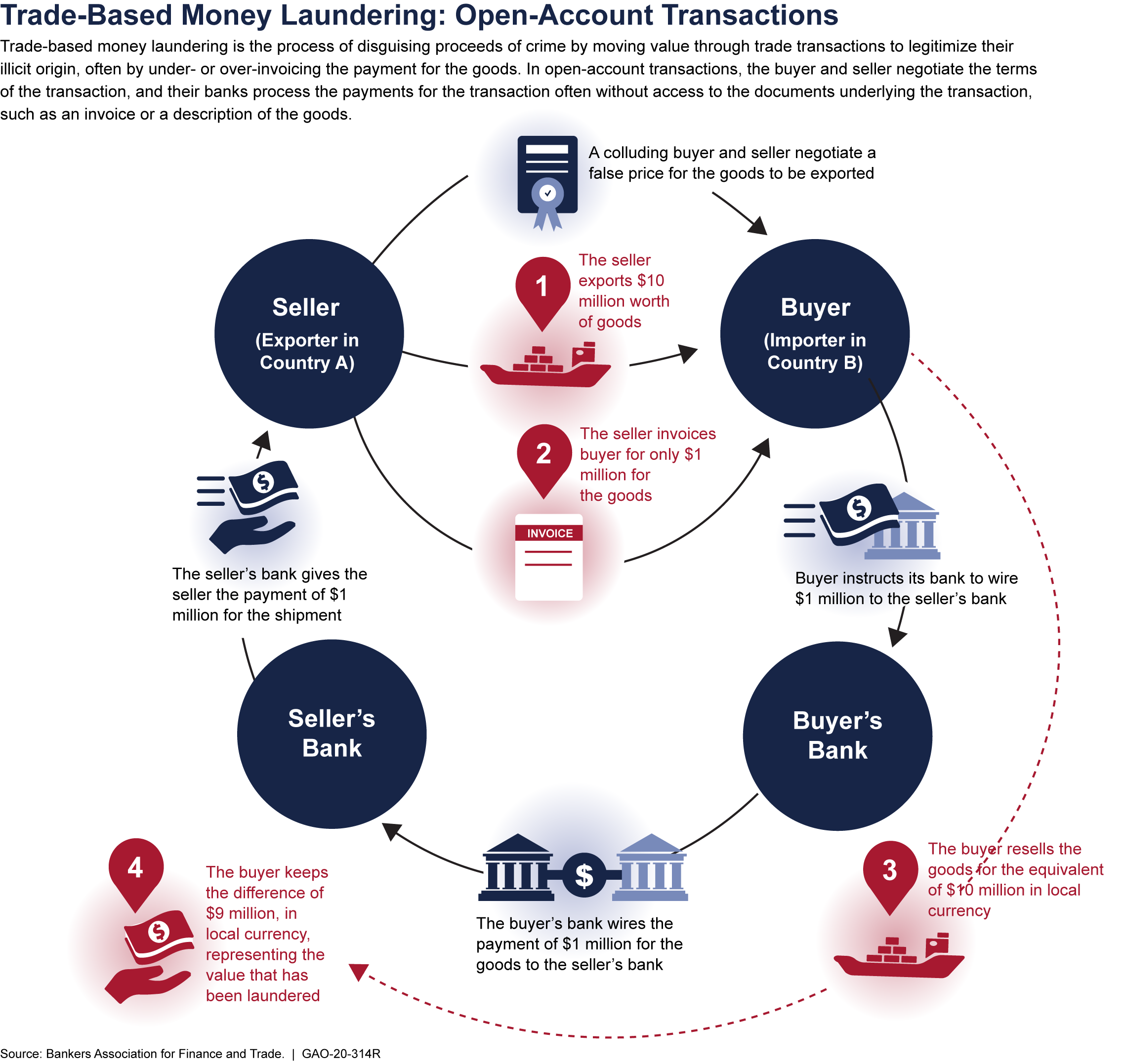 Trade-Based Money Laundering: Open-Account Transactions