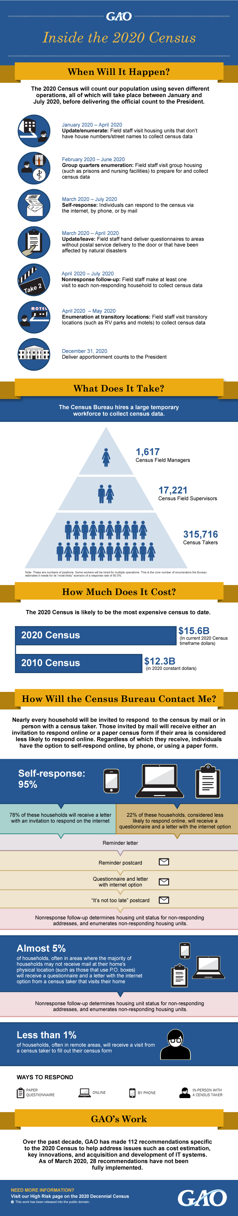 INFOGRAPHIC: Inside the 2020 Census