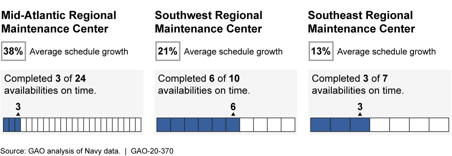 Schedule Performance across Navy Regional Maintenance Centers