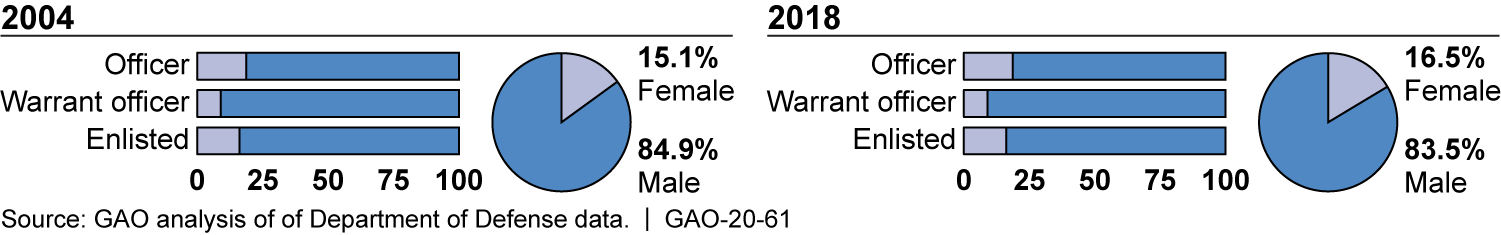 Gender Representation in the U.S. Military by Pay Grade, Fiscal Years 2004 and 2018