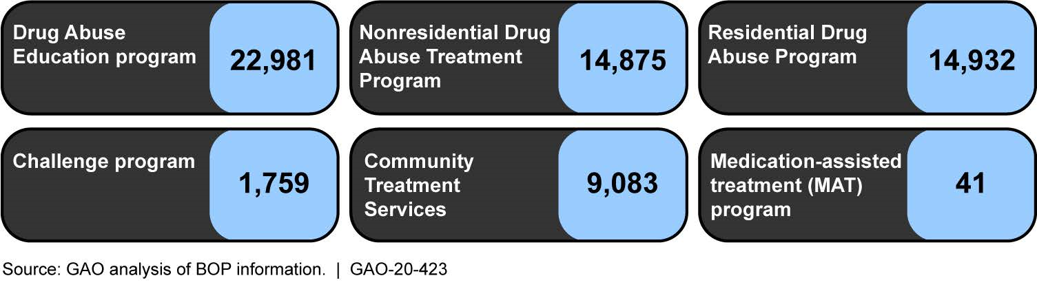 Number of Inmates Who Participated in Each of the Bureau of Prisons' (BOP) Drug Education and Treatment Programs in Fiscal Year 2019