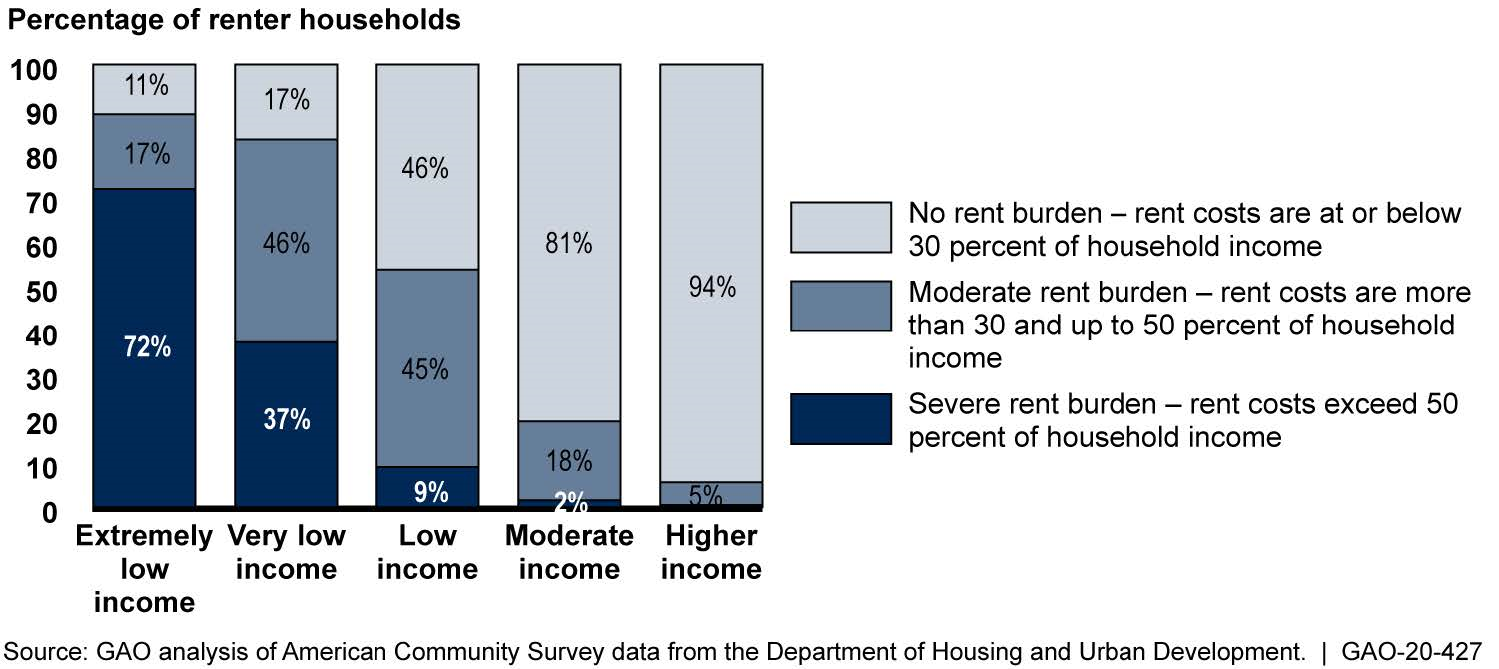 Estimated Percentage of Renter Households with Rent Burdens by Income in 2017