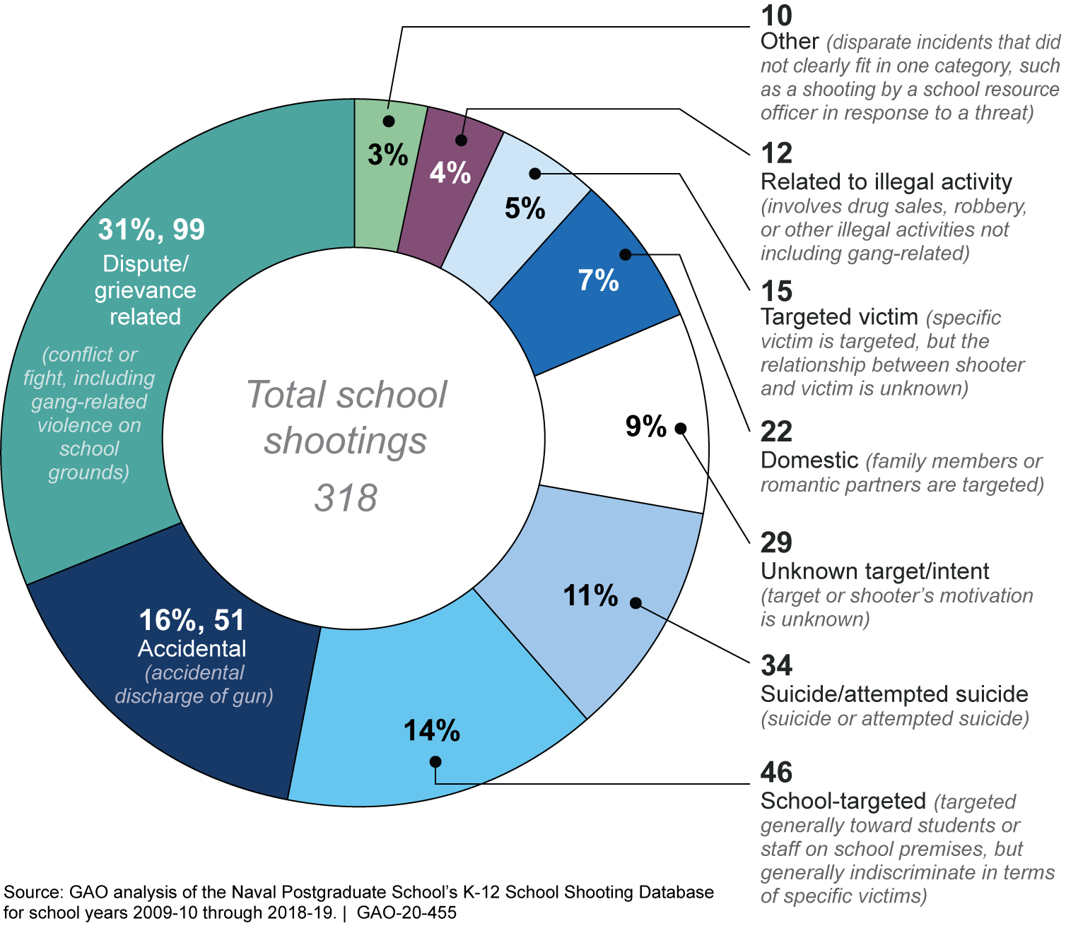 K-12 School Shootings by Kind, School Years 2009-10 through 2018-19