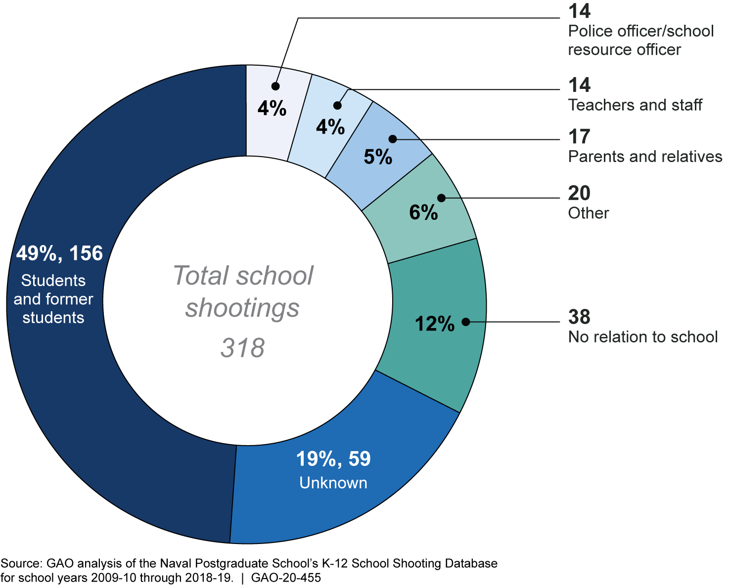 K-12 School Shootings by Shooter, School Years 2009-10 through 2018-19