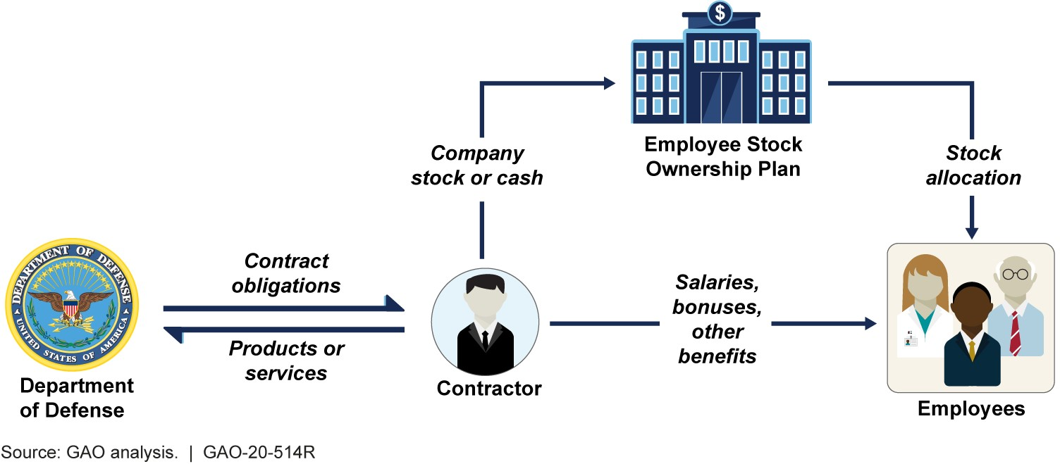 Figure: Department of Defense Contracting with Companies that Have Employee Stock Ownership Plans