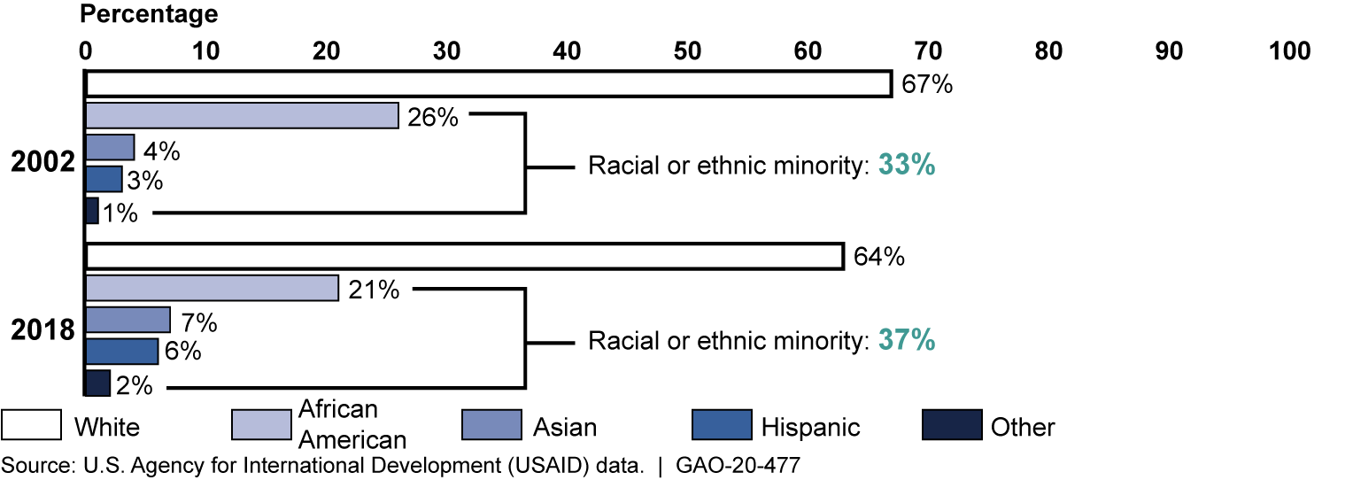 Racial or Ethnic Groups in USAID's Workforce in Fiscal Years 2002 and 2018