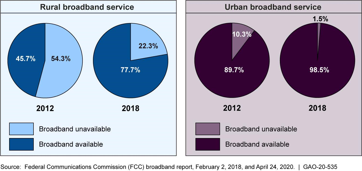 Comparison of Fixed Broadband Availability in Rural and Urban Areas at the Speed of 25 Megabits per Second (Mbps) Upload and 3 Mbps Download, 2012 and 2018