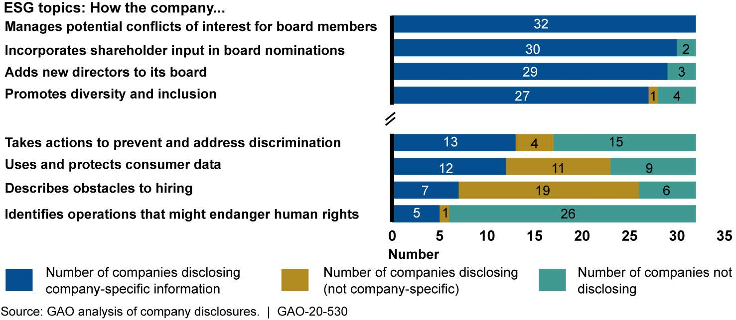 The Four Environmental, Social, and Governance (ESG) Disclosure Topics GAO Reviewed with the Most and Least Company-Specific Disclosures, Generally Covering Data from 2018
