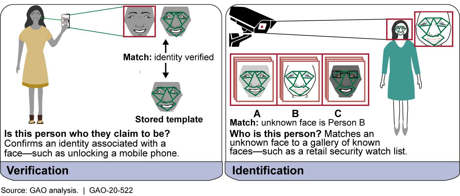 Functions of Facial Recognition Technology