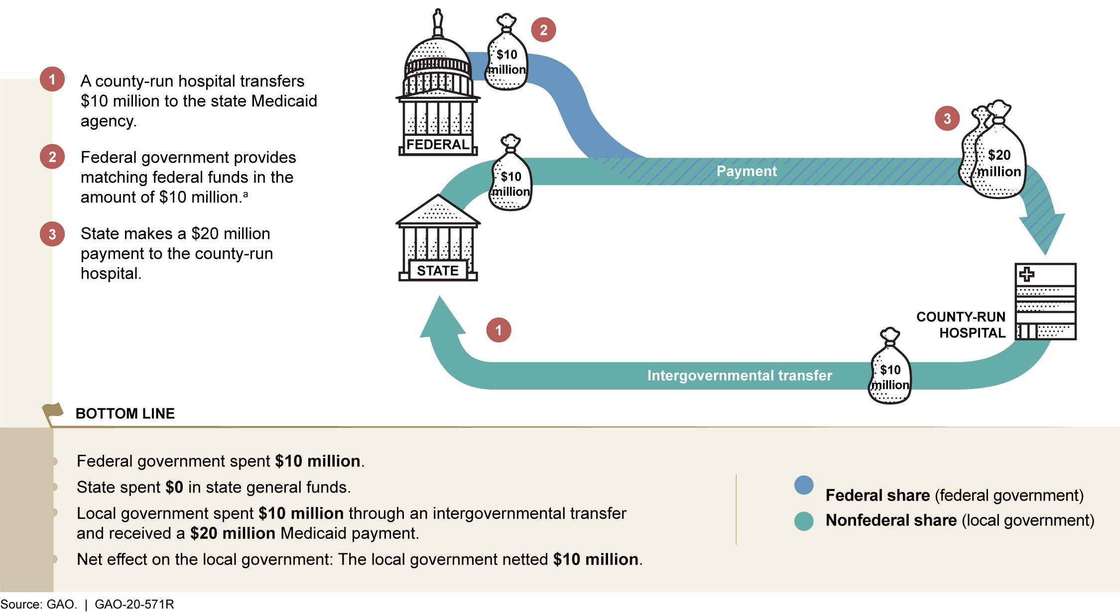Figure: Example of a Medicaid Payment Financed by Local Government and Federal Funds