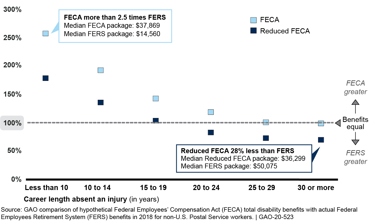 Median FECA Benefits as a Percentage of FERS Benefits by Career Length Absent an Injury