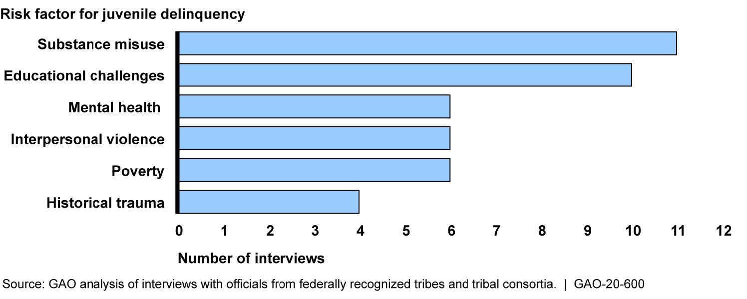 Number of Interviews in Which Tribal Officials Cited Risk Factors Contributing to Juvenile Delinquency