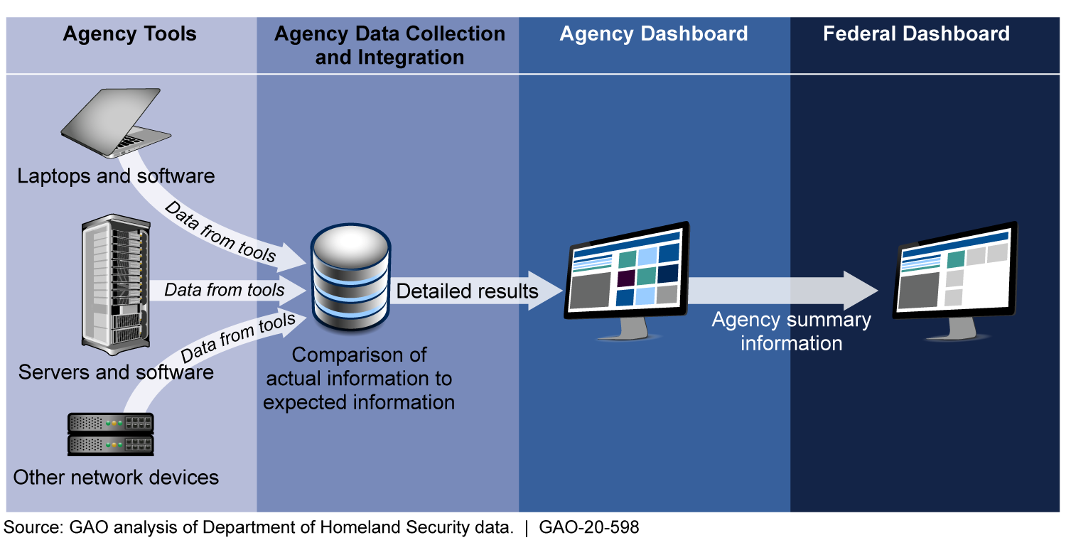 Continuous Diagnostics and Mitigation Program Data Flow from Agencies to the Federal Dashboard