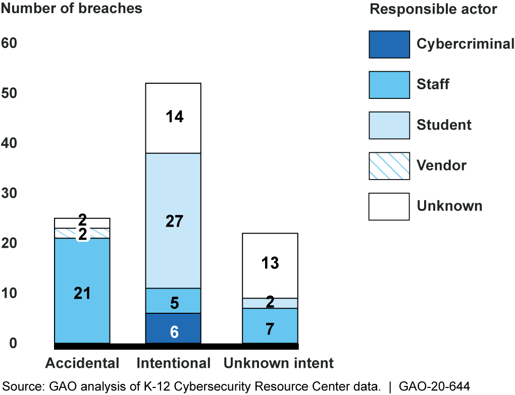 Responsible Actor and Intent of Reported K-12 Student Data Breaches, July 1, 2016-May 5, 2020