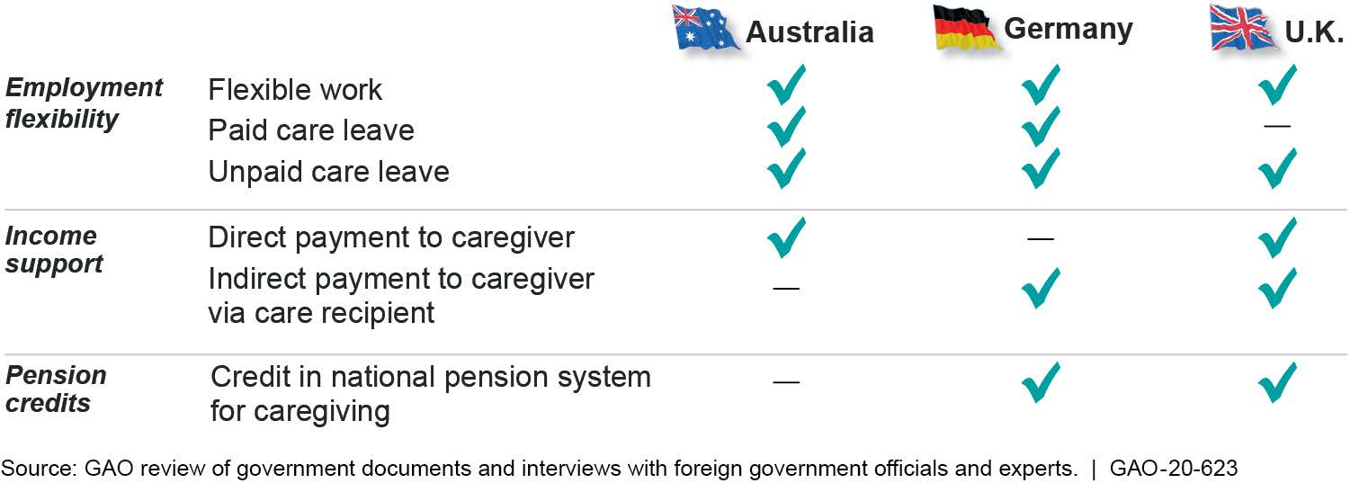 Other Countries' Policies to Support Caregivers