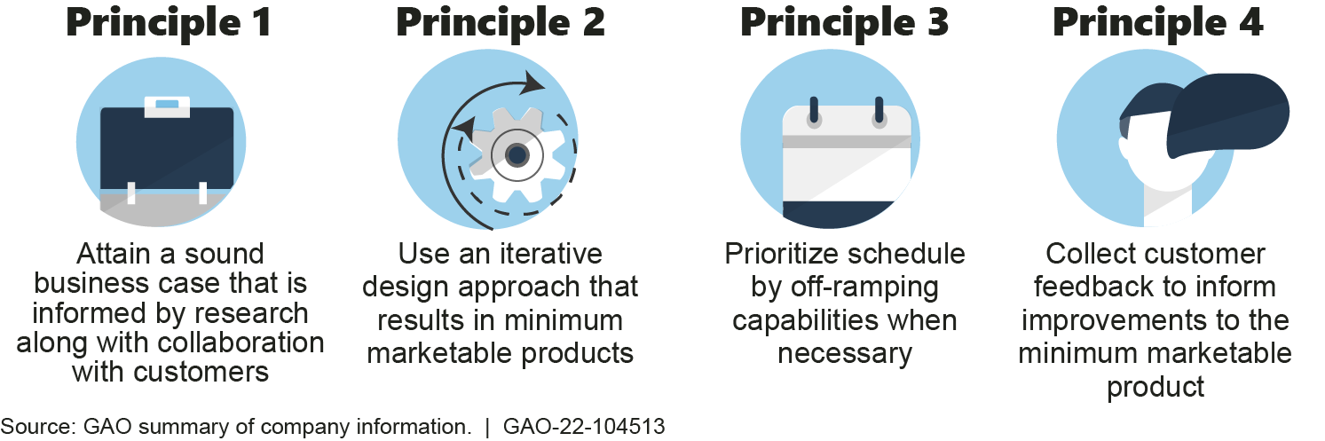 Leading Companies Use Four Key Principles for Product Development Comment by Brister, Rose: EPS: The formatted graphic is also located here: U:\Work in Process\Publishing\FY22 Rpt1-6004513\Graphics