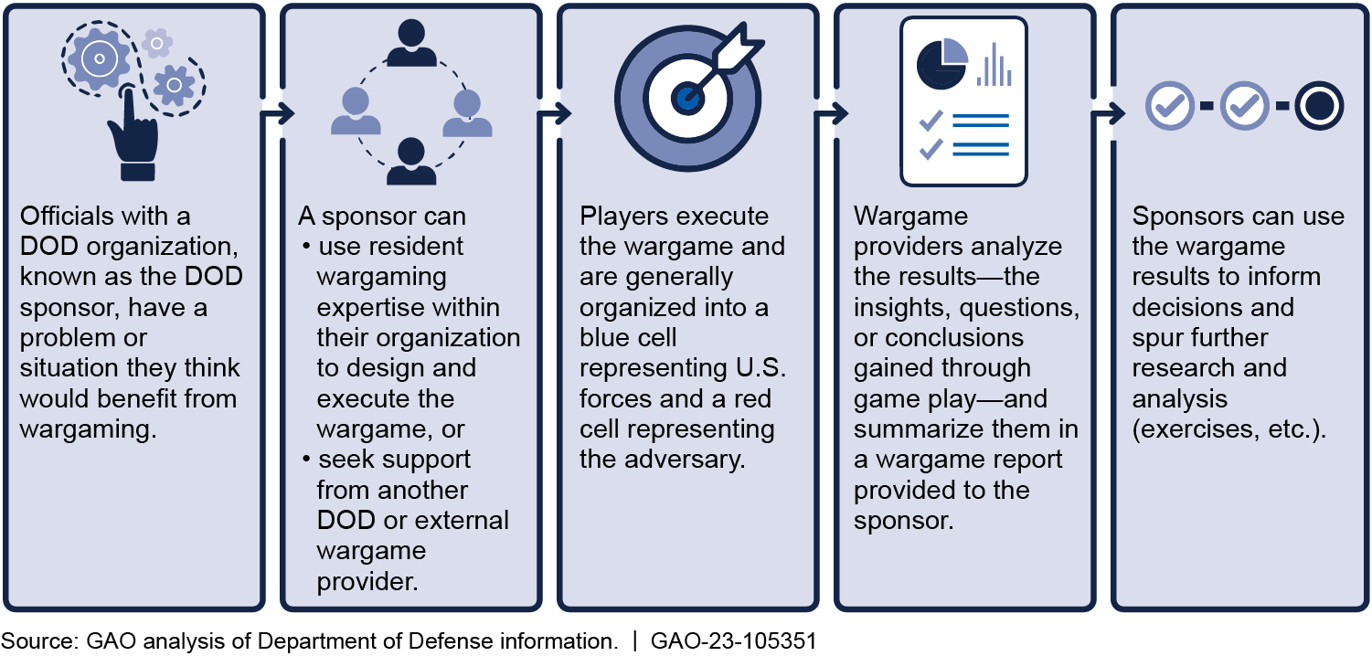 General Department of Defense (DOD) Wargaming Process
