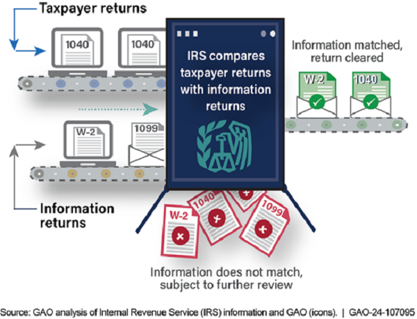 Overview of IRS's Process for Matching Information Returns