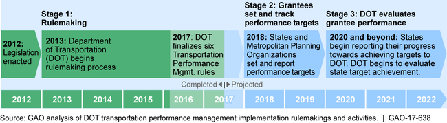 Transportation Performance Management Implementation Stages and Planned Timeline