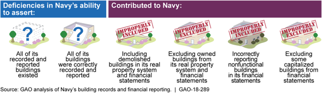 Effects of Internal Control Deficiencies Impairing the United States Navy's (Navy) Ability to Accurately Report Information on Its Buildings as Assets