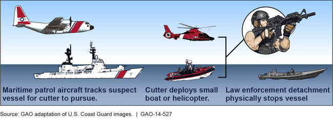 Coast Guard Resources Used to Support Drug Interdiction Operations