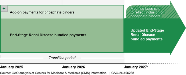 Timing of CMS's Plans for Including Phosphate Binders in End-Stage Renal Disease Bundled Payments