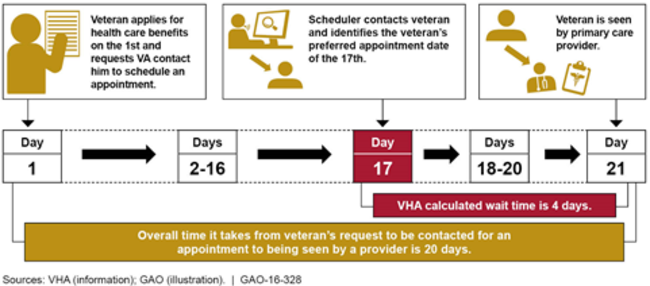 Illustration of How the Time It Takes a Veteran to See a Provider May Differ from the Wait Time Calculated by the Veterans Health Administration (VHA)