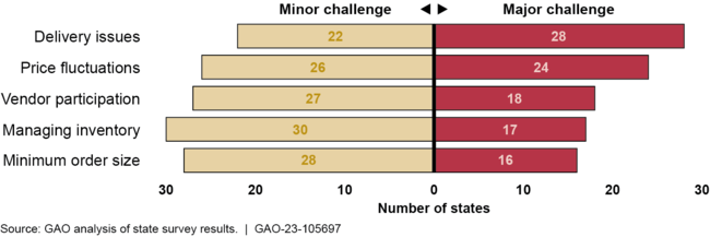 Challenges States Reported in Operating the U.S. Department of Agriculture (USDA) Foods in Schools Program, School Year 2021-22