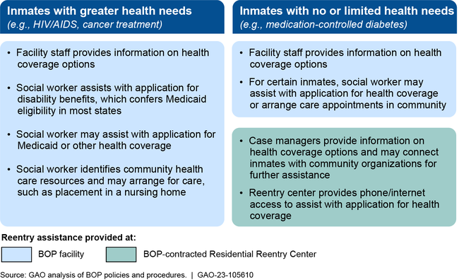 Bureau of Prisons (BOP) Health Care Reentry Assistance
