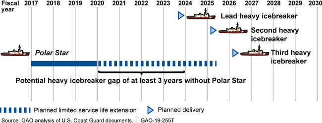 Potential Heavy Polar Icebreaker Gap and Delivery Schedule for New Icebreakers