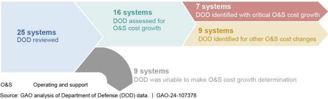 Number of Weapon Systems Reviewed and Operating and Support (O&S) Cost Growth Identified by the Department of Defense (DOD) in Fiscal Year 2022