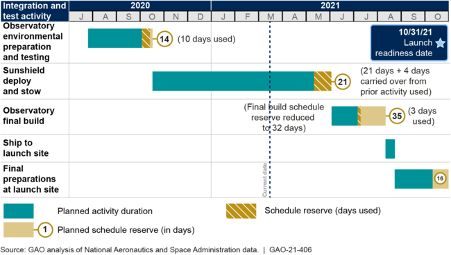 Key Activities Remaining, and Planned vs. Actual Use of Schedule Reserves